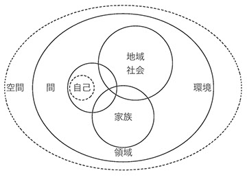 空間 - 領域 - 間