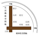 空間軸